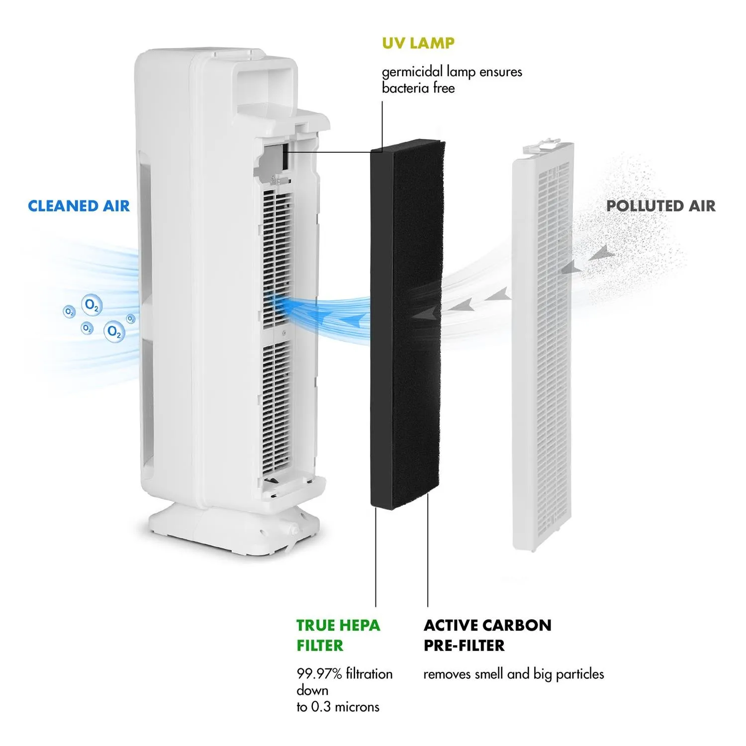 Klarstein Piemont purificateur d'air 4-en-1 blanc 210