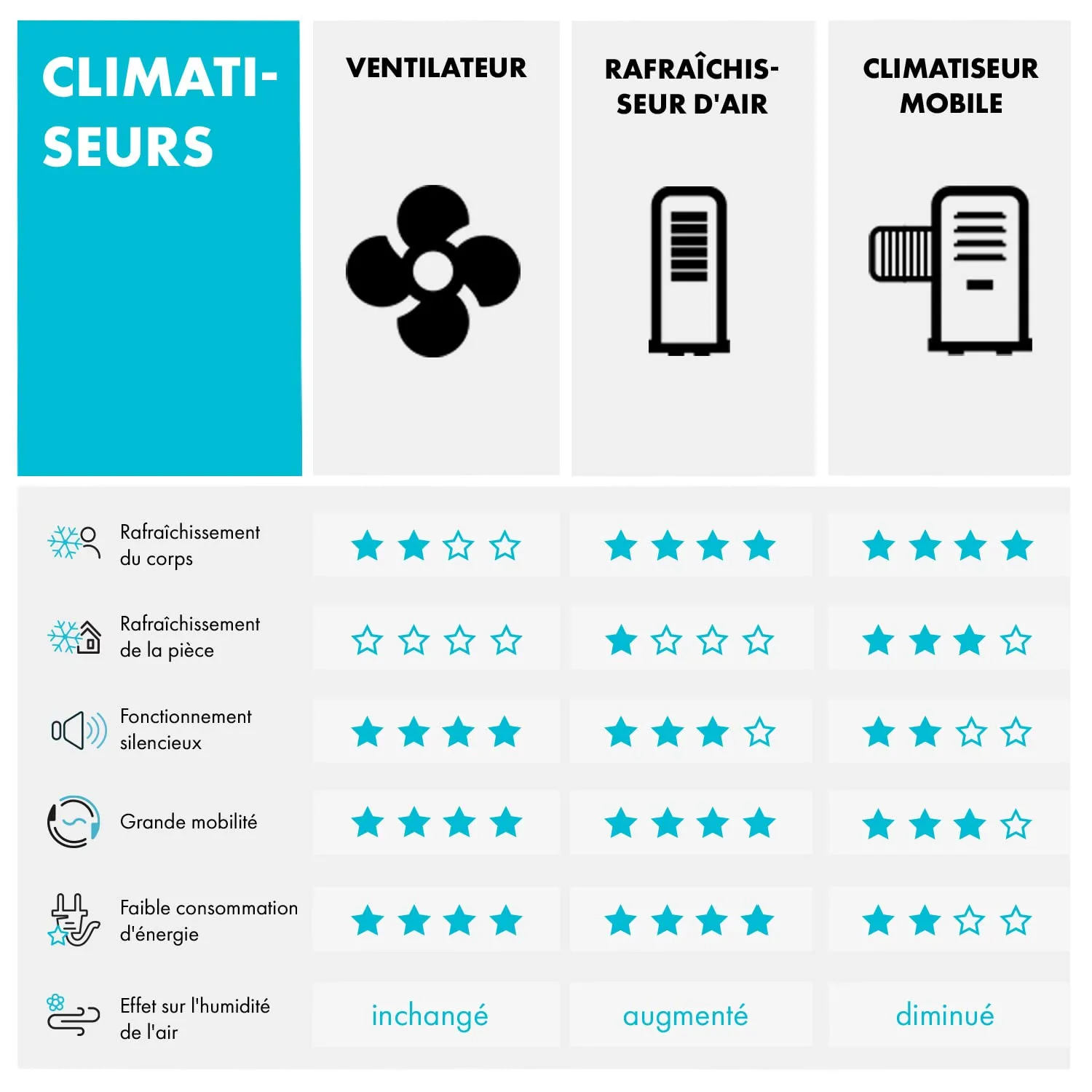 Klarstein Rafraichisseur Air 4 en 1 Climatiseur 6L Ioniseur